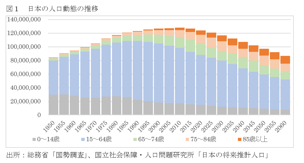 図１　日本の人口動態の推移