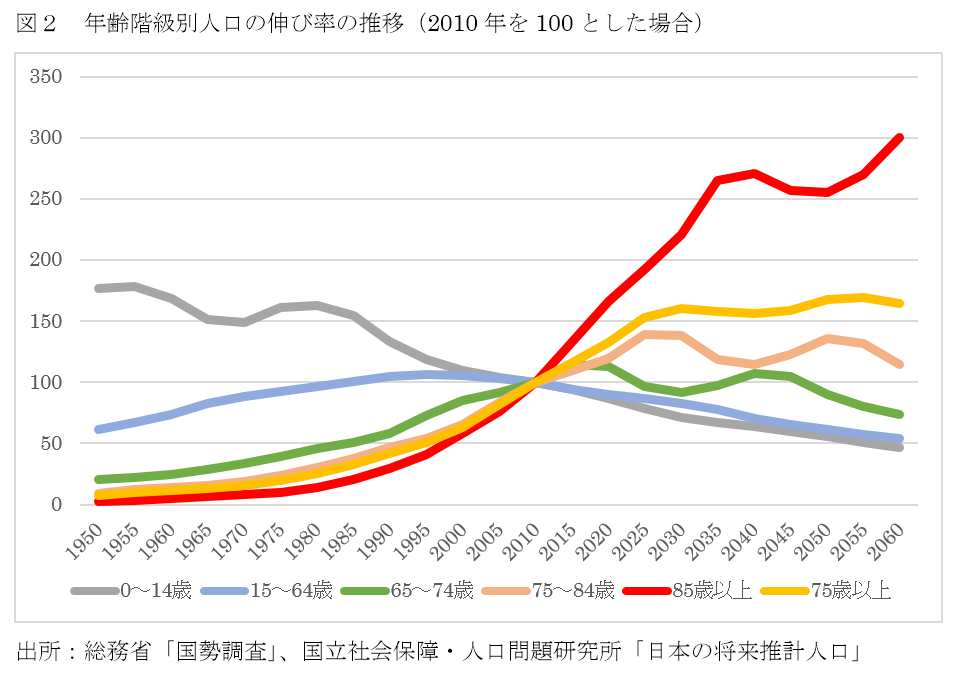 図２　年齢階級別人口の伸び率の推移（2010年を100とした場合）