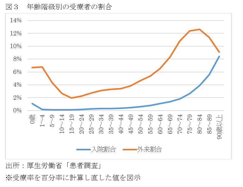 図3 年齢階級別の受療者の割合