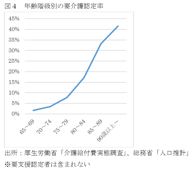 図4 年齢階級別の要介護認定率